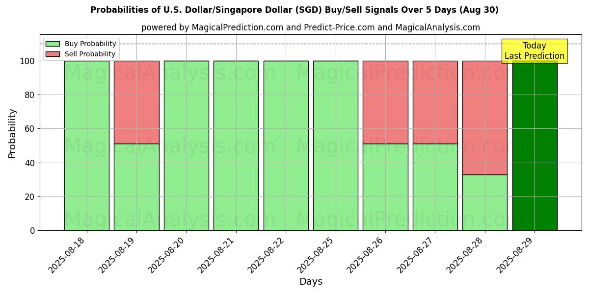 Probabilities of 米ドル/シンガ​​ポールドル (SGD) Buy/Sell Signals Using Several AI Models Over 5 Days (30 Aug) 