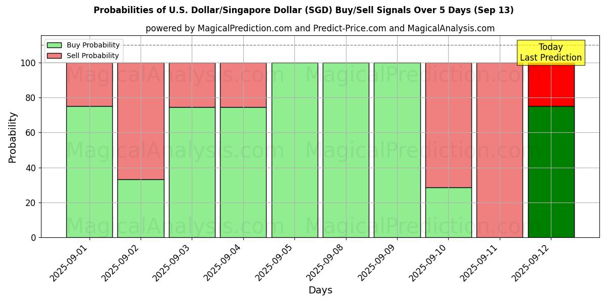 Probabilities of US Dollar/Singapore Dollar (SGD) Buy/Sell Signals Using Several AI Models Over 5 Days (13 Sep) 