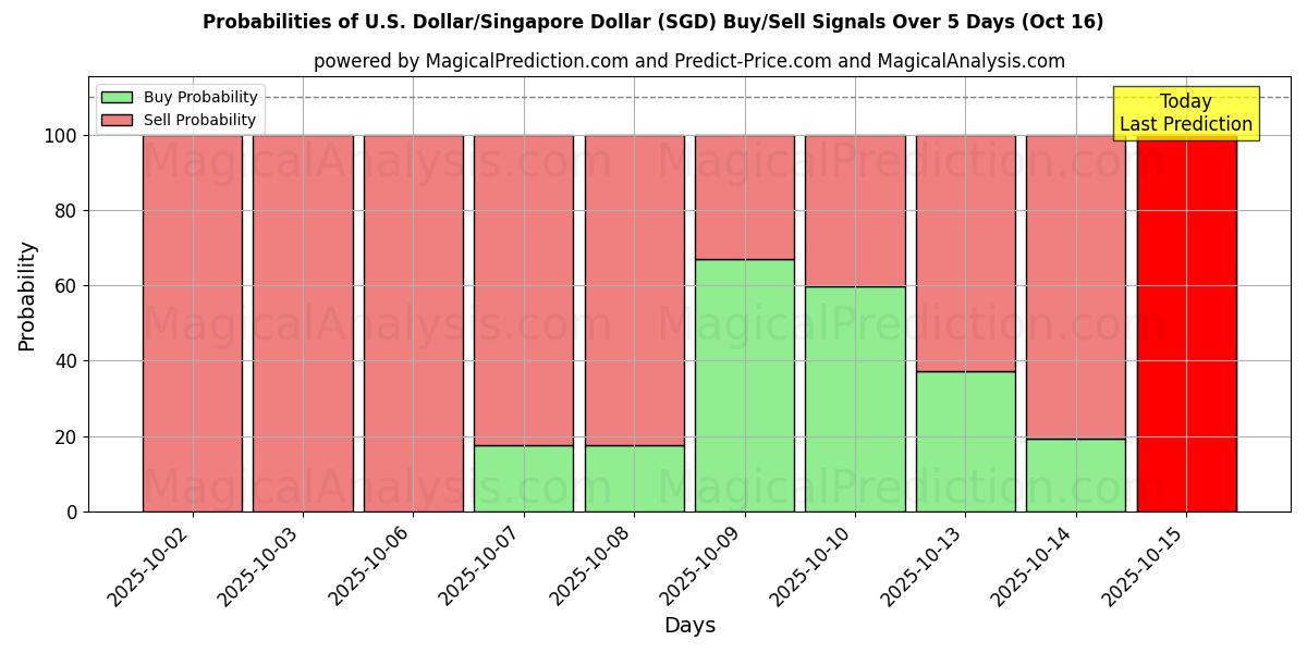 Probabilities of U.S. Dollar/Singapore Dollar (SGD) Buy/Sell Signals Using Several AI Models Over 10 Days (16 Oct) Probabilities of U.S. Dollar/Singapore Dollar (SGD) Buy/Sell Signals Using Several AI Models Over 5 Days (16 Oct)