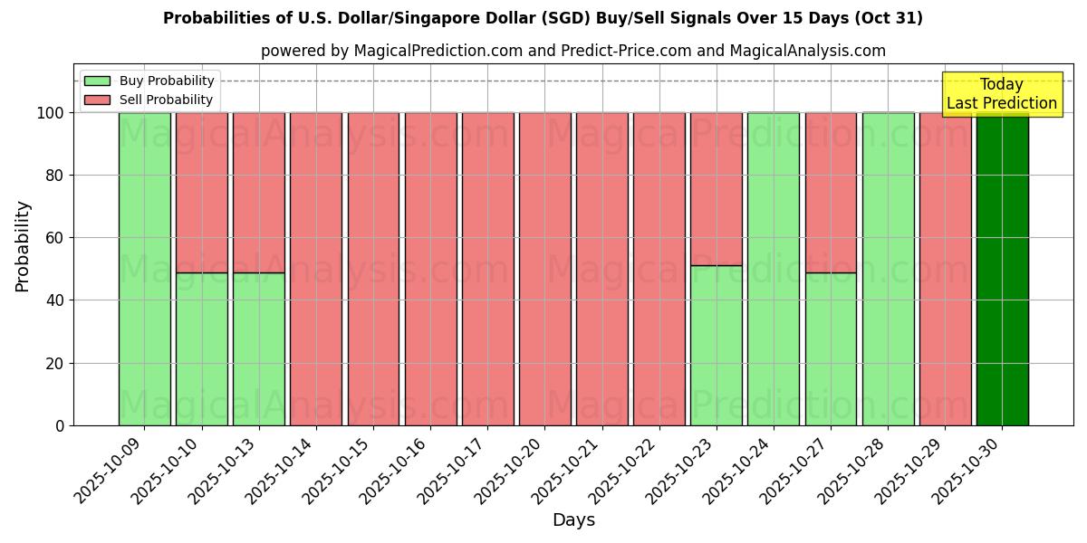 Wahrscheinlichkeiten von US-Dollar/Singapur-Dollar (SGD) Kauf-/Verkaufssignalen unter Verwendung mehrerer KI-Modelle über 10 Tage (31 Oct) Probabilities of US-Dollar/Singapur-Dollar (SGD) Buy/Sell Signals Using Several AI Models Over 5 Days (31 Oct)