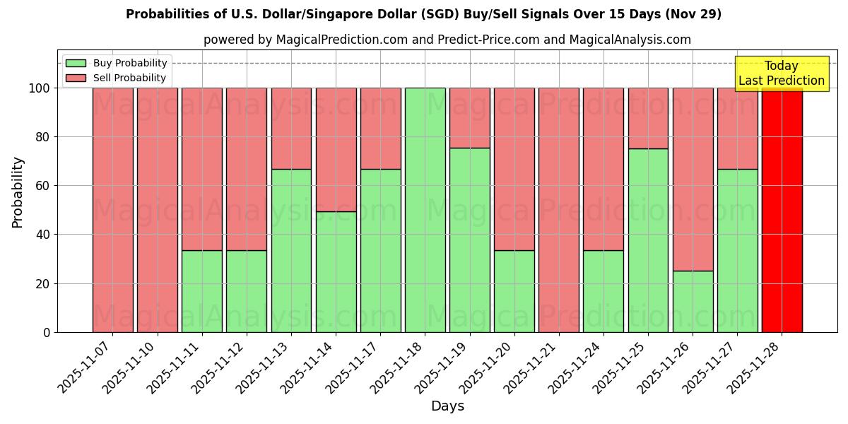 Probabilities of U.S. Dollar/Singapore Dollar (SGD) Buy/Sell Signals Using Several AI Models Over 5 Days (29 Nov) 