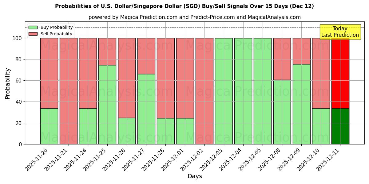 Probabilities of 米ドル/シンガ​​ポールドル (SGD) Buy/Sell Signals Using Several AI Models Over 5 Days (12 Dec) 