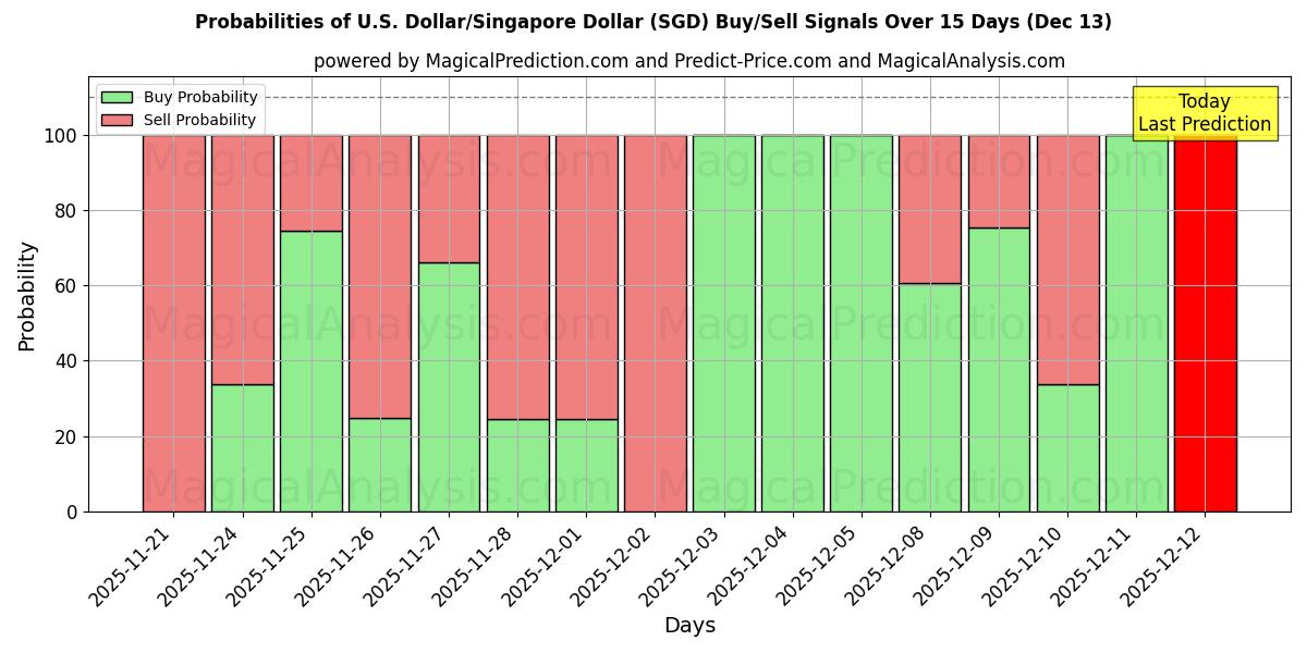 Probabilities of Dólar estadounidense/Dólar de Singapur (SGD) Buy/Sell Signals Using Several AI Models Over 5 Days (13 Dec) 