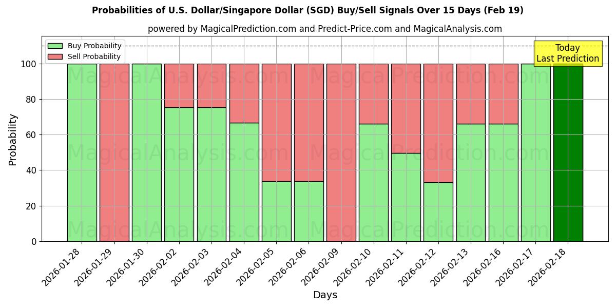 Probabilities of ABD Doları/Singapur Doları (SGD) Buy/Sell Signals Using Several AI Models Over 5 Days (19 Feb) 