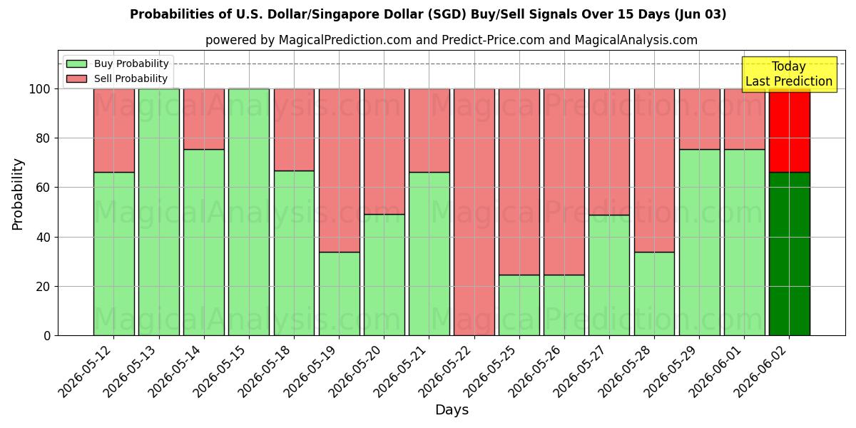 Probabilities of 美元/新加坡元 (SGD) Buy/Sell Signals Using Several AI Models Over 5 Days (03 Jun) 