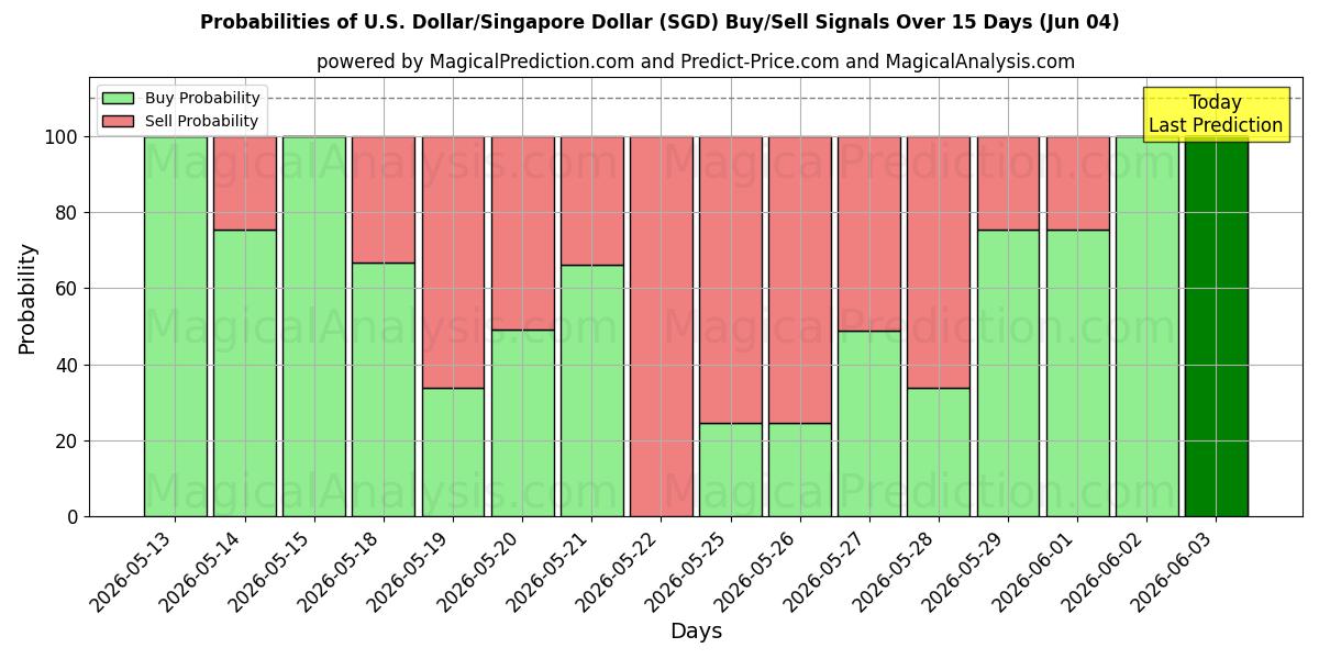 Probabilities of Dólar Americano/Dólar de Singapura (SGD) Buy/Sell Signals Using Several AI Models Over 5 Days (04 Jun) 