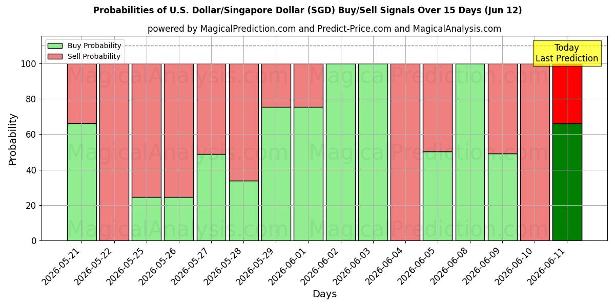 Probabilities of Dollar américain/Dollar de Singapour (SGD) Buy/Sell Signals Using Several AI Models Over 5 Days (12 Jun) 