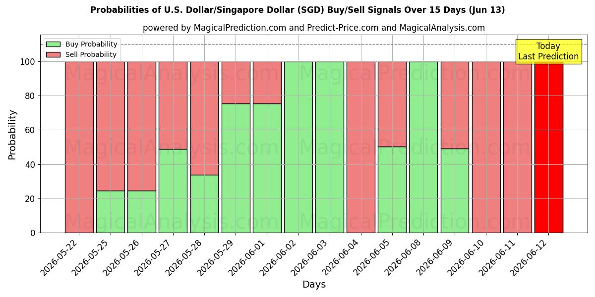 Probabilities of US Dollar/Singapore Dollar (SGD) Buy/Sell Signals Using Several AI Models Over 5 Days (13 Jun) 