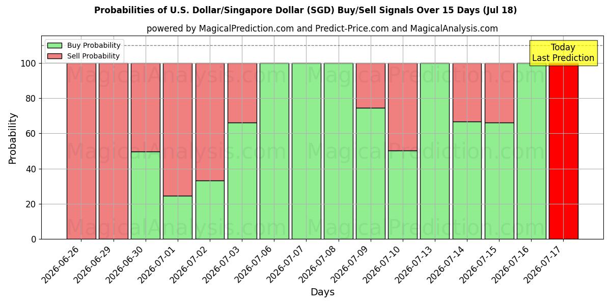 Probabilities of 美元/新加坡元 (SGD) Buy/Sell Signals Using Several AI Models Over 5 Days (18 Jul) 
