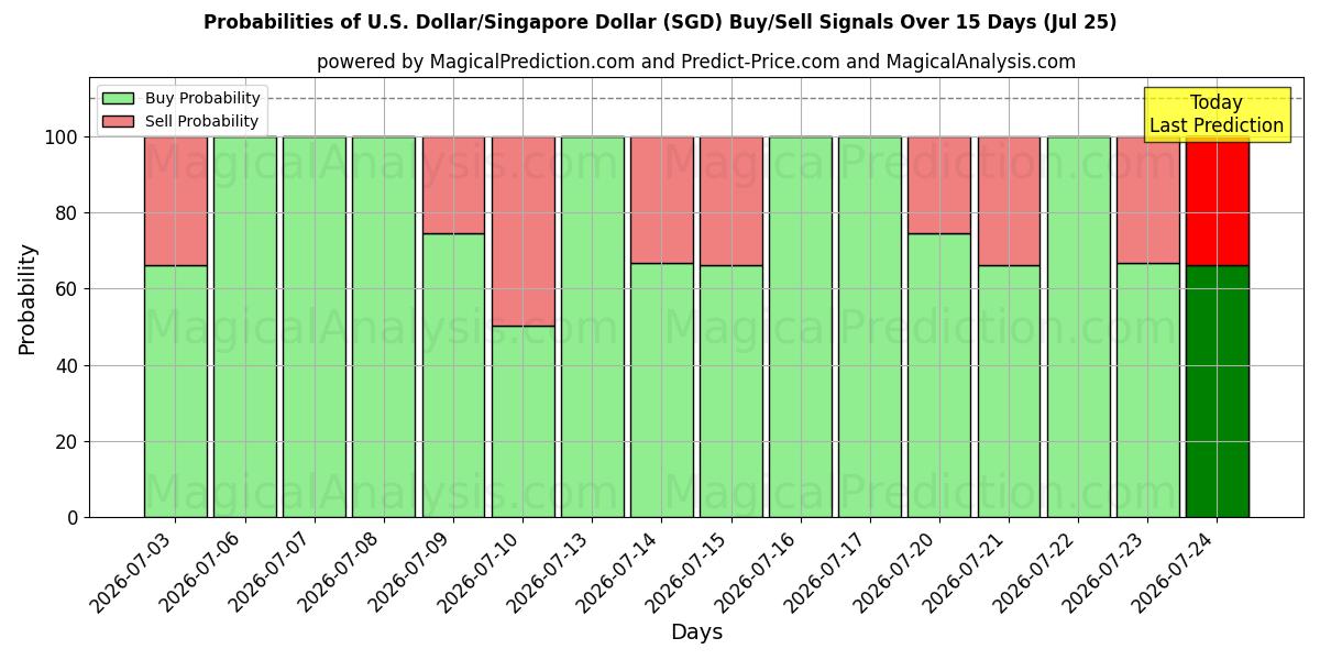 Probabilities of Dollar américain/Dollar de Singapour (SGD) Buy/Sell Signals Using Several AI Models Over 5 Days (25 Jul) 