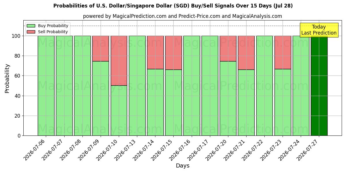 Probabilities of US Dollar/Singapore Dollar (SGD) Buy/Sell Signals Using Several AI Models Over 5 Days (28 Jul) 