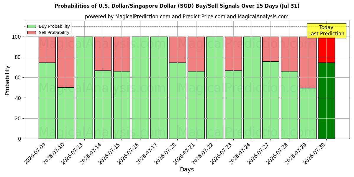 Probabilities of 미국 달러/싱가포르 달러 (SGD) Buy/Sell Signals Using Several AI Models Over 5 Days (30 Jul) 