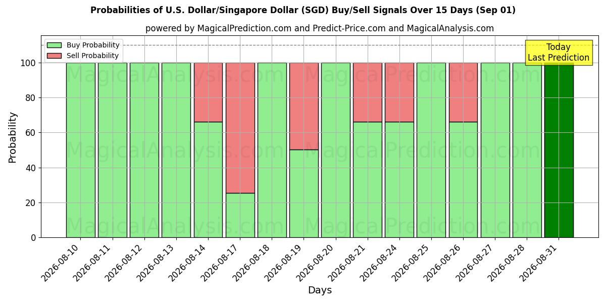 Probabilities of US Dollar/Singapore Dollar (SGD) Buy/Sell Signals Using Several AI Models Over 5 Days (01 Sep) 