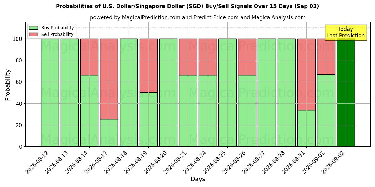 Probabilities of ABD Doları/Singapur Doları (SGD) Buy/Sell Signals Using Several AI Models Over 5 Days (03 Sep) 