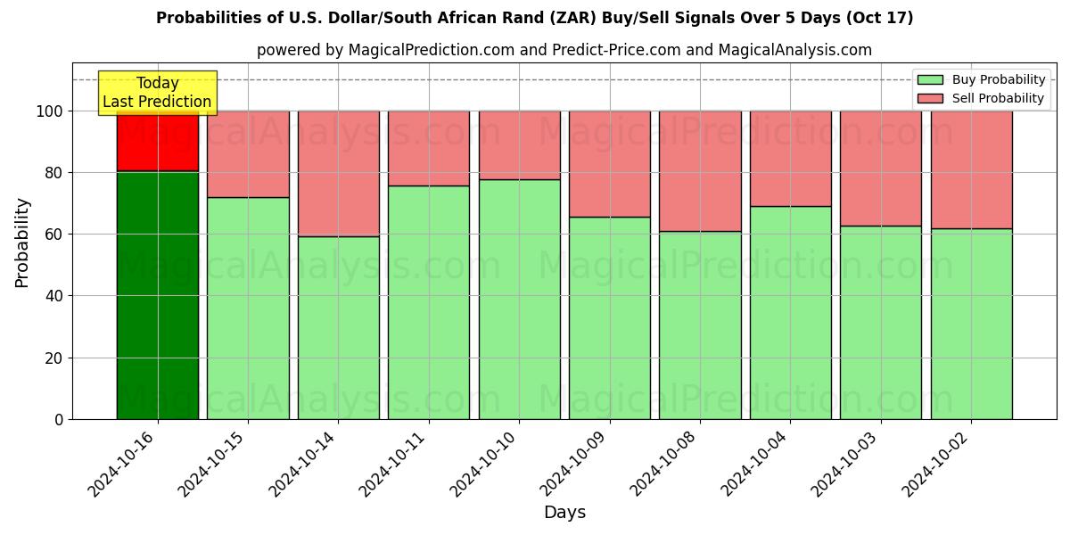 Probabilities of Dollaro USA/Rand sudafricano (ZAR) Buy/Sell Signals Using Several AI Models Over 5 Days (17 Oct) 