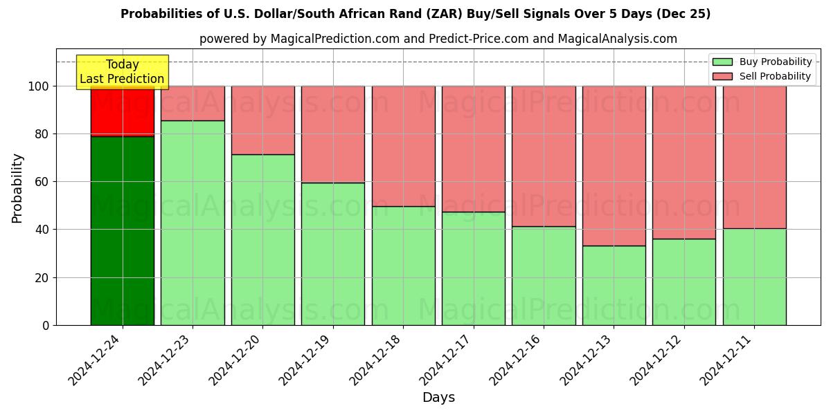 Probabilities of Dólar estadounidense/Rand sudafricano (ZAR) Buy/Sell Signals Using Several AI Models Over 5 Days (25 Dec) 