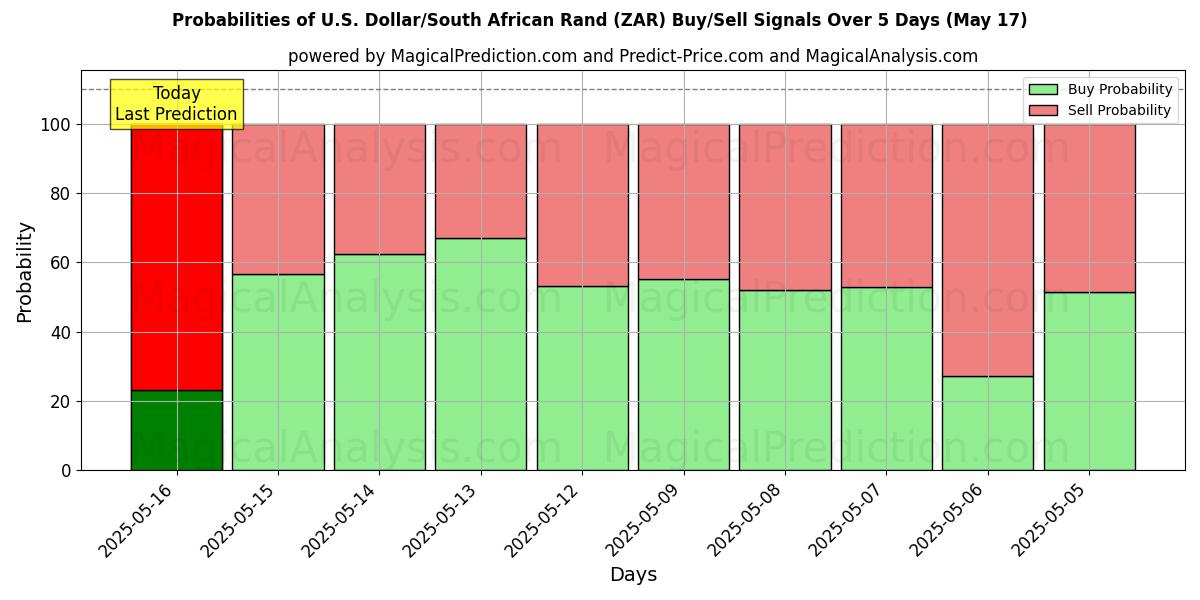 Probabilities of U.S. Dollar/South African Rand (ZAR) Buy/Sell Signals Using Several AI Models Over 5 Days (17 May) 