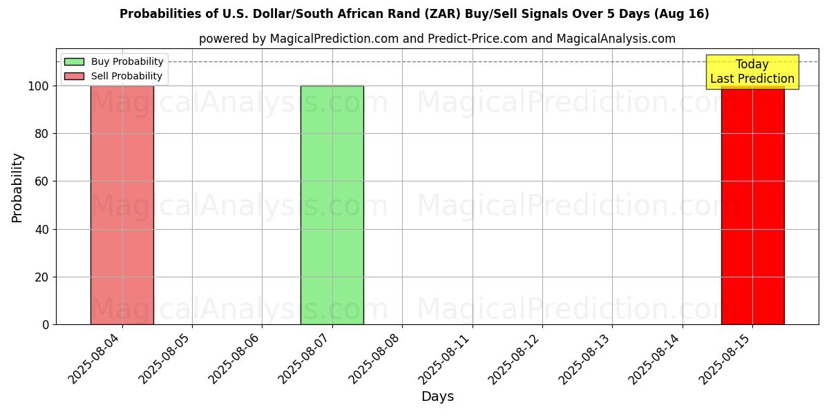 Probabilities of Amerikaanse dollar/Zuid-Afrikaanse rand (ZAR) Buy/Sell Signals Using Several AI Models Over 5 Days (16 Aug) 