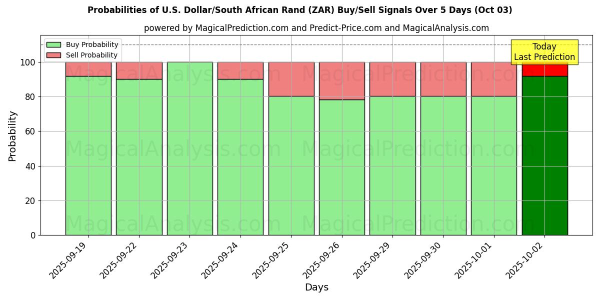 Probabilities of ABD Doları/Güney Afrika Randı (ZAR) Buy/Sell Signals Using Several AI Models Over 5 Days (02 Oct) 