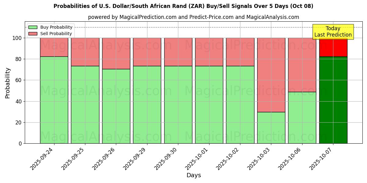 Probabilities of US-dollar/sydafrikansk rand (ZAR) Buy/Sell Signals Using Several AI Models Over 5 Days (08 Oct) 