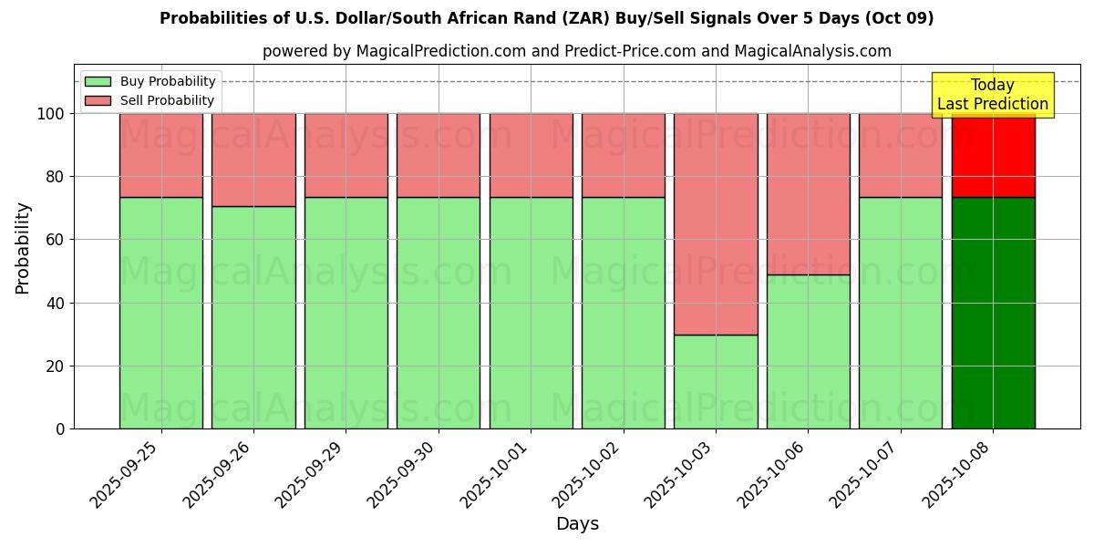 Probabilities of US-Dollar/Südafrikanischer Rand (ZAR) Buy/Sell Signals Using Several AI Models Over 5 Days (09 Oct) 
