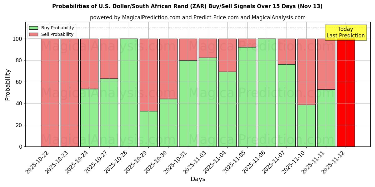 Probabilities of ABD Doları/Güney Afrika Randı (ZAR) Buy/Sell Signals Using Several AI Models Over 5 Days (13 Nov) 