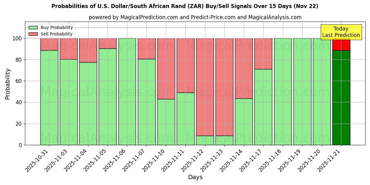 Probabilities of Dólar estadounidense/Rand sudafricano (ZAR) Buy/Sell Signals Using Several AI Models Over 5 Days (22 Nov) 
