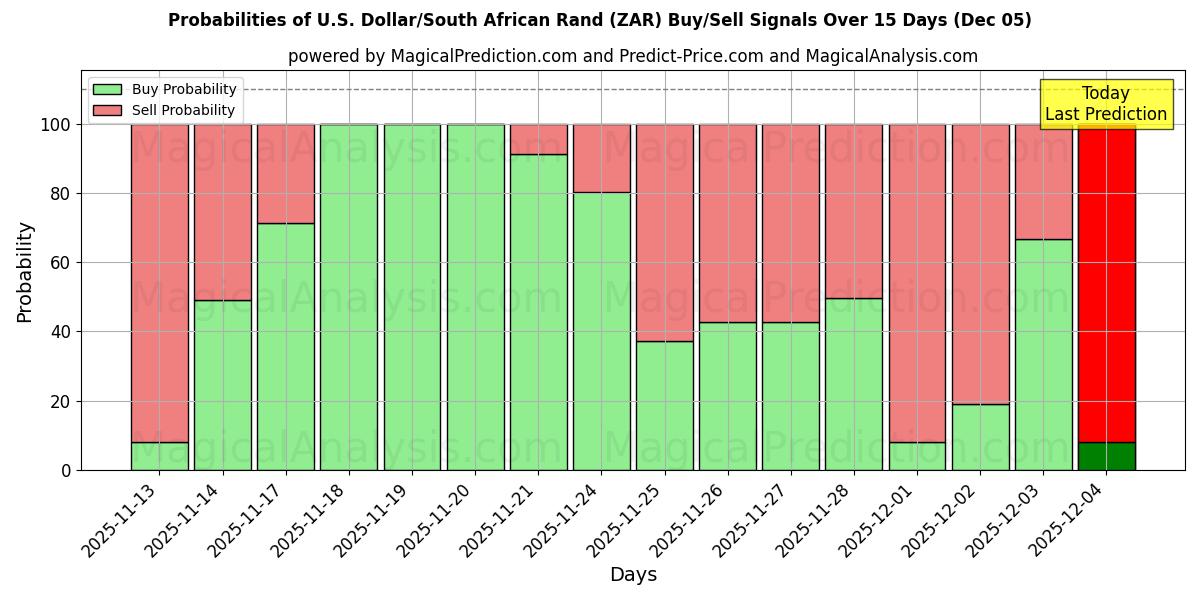 Probabilities of الدولار الأمريكي/راند جنوب أفريقيا (ZAR) Buy/Sell Signals Using Several AI Models Over 5 Days (04 Dec) 