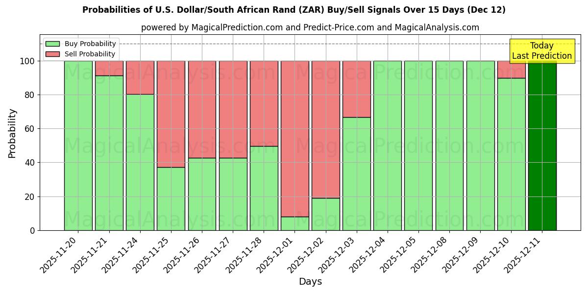 Probabilities of Доллар США/Южноафриканский рэнд (ZAR) Buy/Sell Signals Using Several AI Models Over 5 Days (12 Dec) 