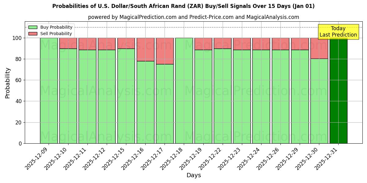Probabilities of ABD Doları/Güney Afrika Randı (ZAR) Buy/Sell Signals Using Several AI Models Over 5 Days (01 Jan) 