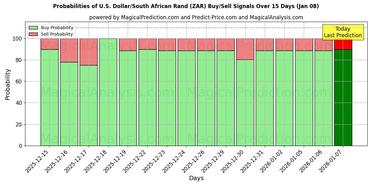 Probabilities of Dólar estadounidense/Rand sudafricano (ZAR) Buy/Sell Signals Using Several AI Models Over 5 Days (06 Jan) 