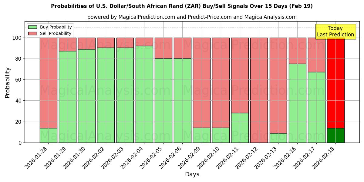 Probabilities of U.S. Dollar/South African Rand (ZAR) Buy/Sell Signals Using Several AI Models Over 5 Days (19 Feb) 