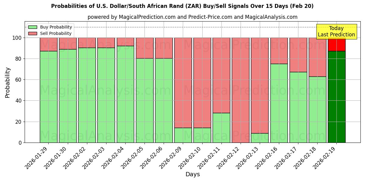 Probabilities of US Dollar/Sydafrikanske Rand (ZAR) Buy/Sell Signals Using Several AI Models Over 5 Days (20 Feb) 
