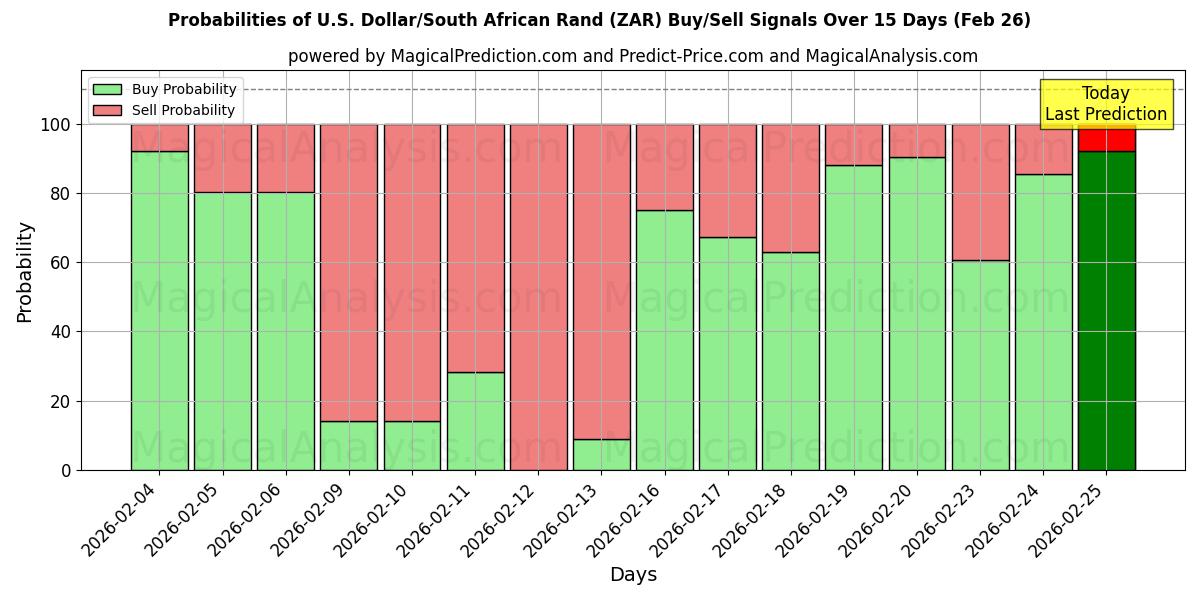 Probabilities of Dólar americano/Rand sul-africano (ZAR) Buy/Sell Signals Using Several AI Models Over 5 Days (26 Feb) 