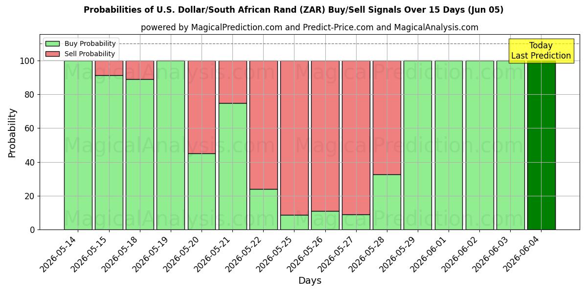 Probabilities of अमेरिकी डॉलर/दक्षिण अफ़्रीकी रैंड (ZAR) Buy/Sell Signals Using Several AI Models Over 5 Days (05 Jun) 