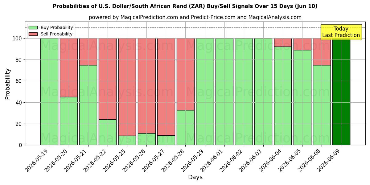 Probabilities of US-Dollar/Südafrikanischer Rand (ZAR) Buy/Sell Signals Using Several AI Models Over 5 Days (10 Jun) 