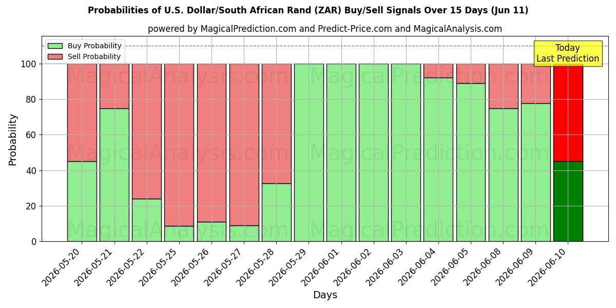 Probabilities of Amerikaanse dollar/Zuid-Afrikaanse rand (ZAR) Buy/Sell Signals Using Several AI Models Over 5 Days (11 Jun) 