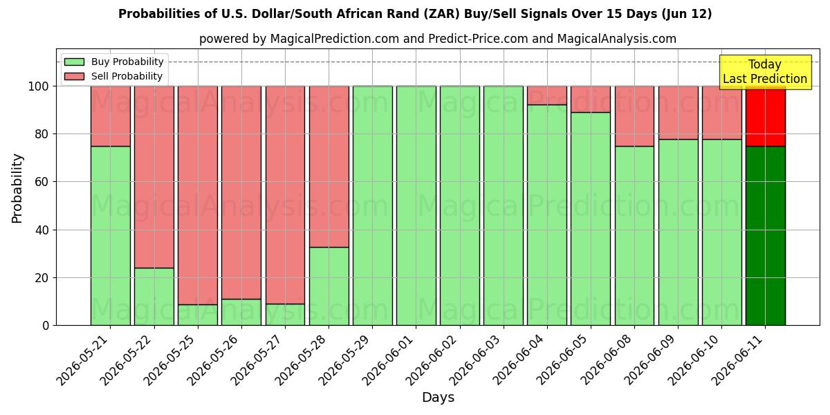Probabilities of US-dollar/sydafrikansk rand (ZAR) Buy/Sell Signals Using Several AI Models Over 5 Days (12 Jun) 