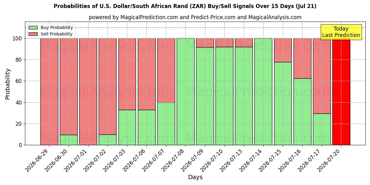 Probabilities of अमेरिकी डॉलर/दक्षिण अफ़्रीकी रैंड (ZAR) Buy/Sell Signals Using Several AI Models Over 5 Days (18 Jul) 