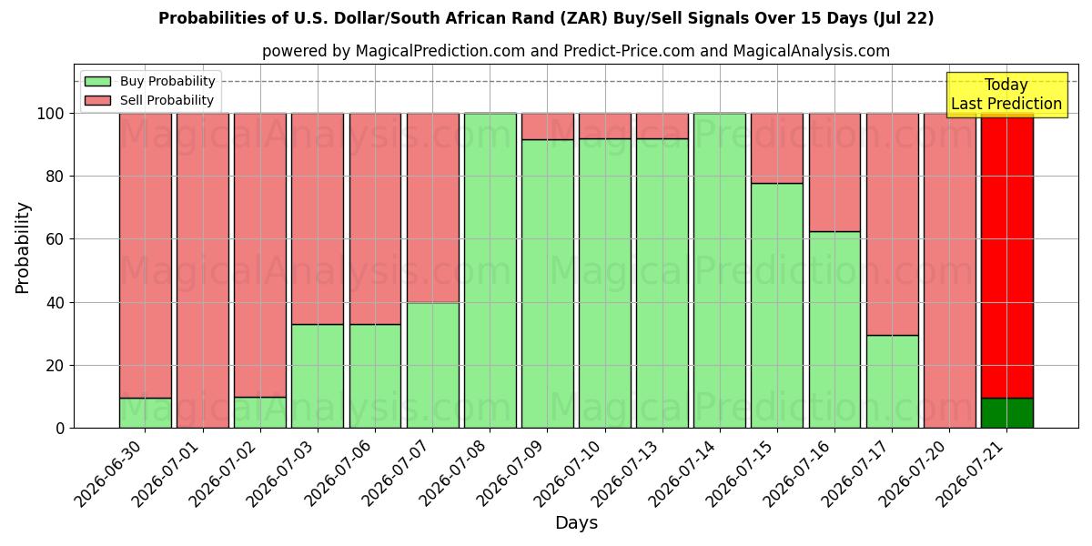 Probabilities of U.S. Dollar/South African Rand (ZAR) Buy/Sell Signals Using Several AI Models Over 5 Days (22 Jul) 