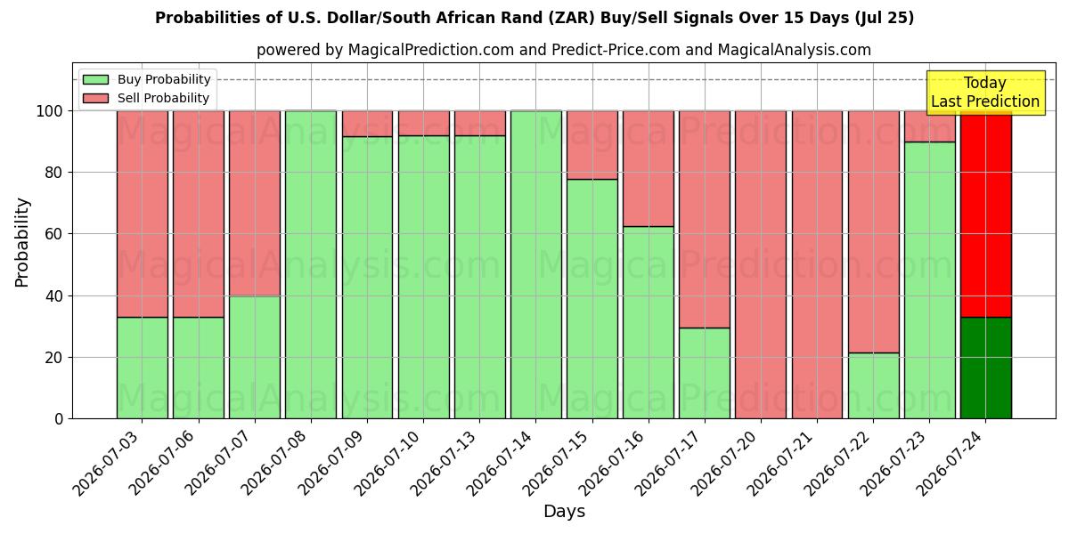 Probabilities of US-Dollar/Südafrikanischer Rand (ZAR) Buy/Sell Signals Using Several AI Models Over 5 Days (25 Jul) 