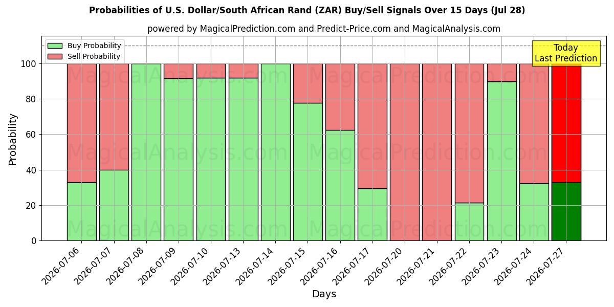 Probabilities of الدولار الأمريكي/راند جنوب أفريقيا (ZAR) Buy/Sell Signals Using Several AI Models Over 5 Days (28 Jul) 