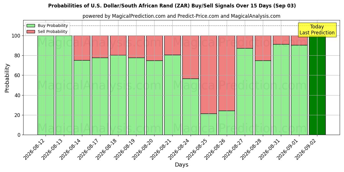 Probabilities of अमेरिकी डॉलर/दक्षिण अफ़्रीकी रैंड (ZAR) Buy/Sell Signals Using Several AI Models Over 5 Days (03 Sep) 