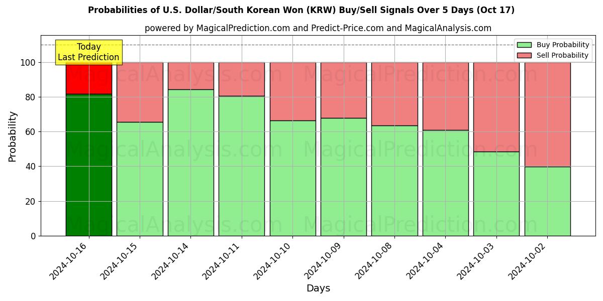 Probabilities of US-Dollar/Südkoreanischer Won (KRW) Buy/Sell Signals Using Several AI Models Over 5 Days (17 Oct) 