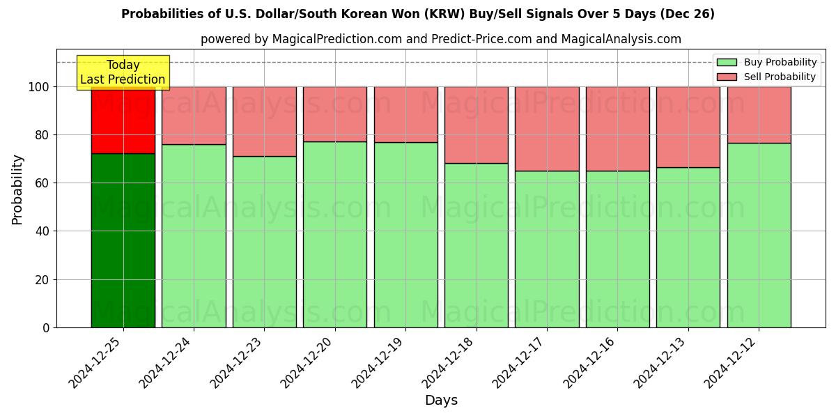 Probabilities of Dólar estadounidense/Won surcoreano (KRW) Buy/Sell Signals Using Several AI Models Over 5 Days (26 Dec) 