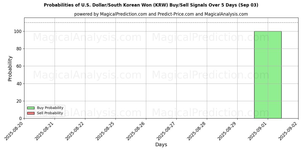Probabilities of U.S. Dollar/South Korean Won (KRW) Buy/Sell Signals Using Several AI Models Over 5 Days (13 Sep) 