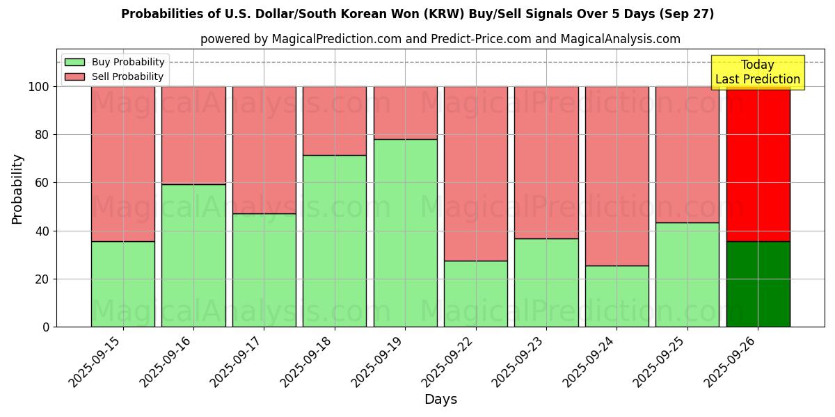 Probabilities of US-dollar/sydkoreanska won (KRW) Buy/Sell Signals Using Several AI Models Over 5 Days (27 Sep) 