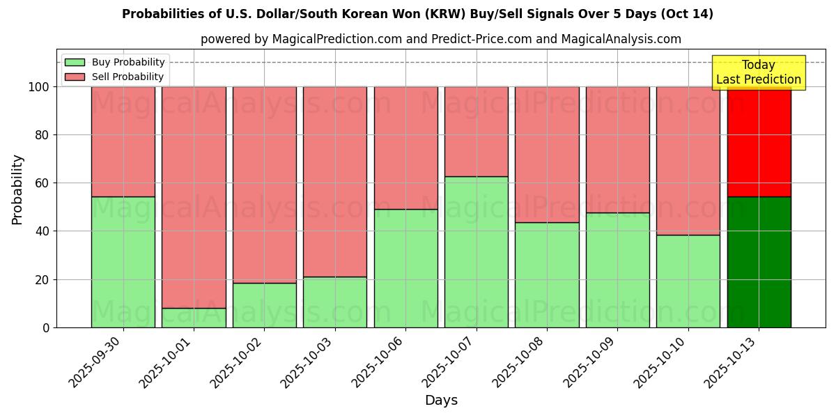 Probabilities of U.S. Dollar/South Korean Won (KRW) Buy/Sell Signals Using Several AI Models Over 10 Days (14 Oct) Probabilities of U.S. Dollar/South Korean Won (KRW) Buy/Sell Signals Using Several AI Models Over 5 Days (14 Oct)