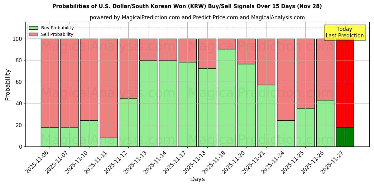 Probabilities of U.S. Dollar/South Korean Won (KRW) Buy/Sell Signals Using Several AI Models Over 5 Days (28 Nov) 