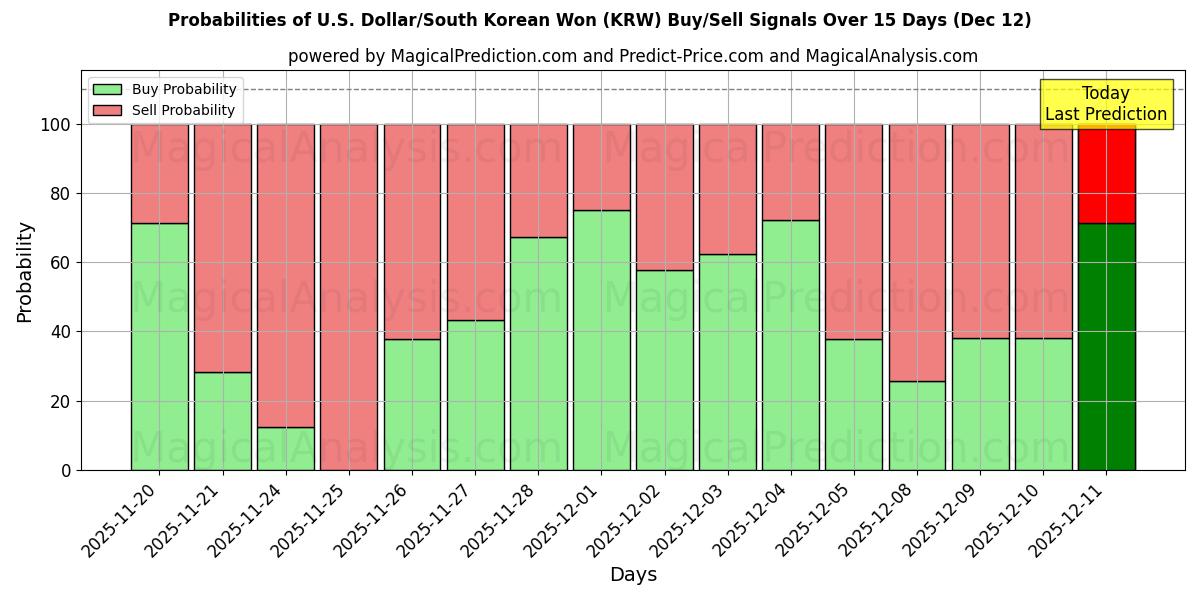 Probabilities of ABD Doları/Güney Kore Wonu (KRW) Buy/Sell Signals Using Several AI Models Over 5 Days (12 Dec) 